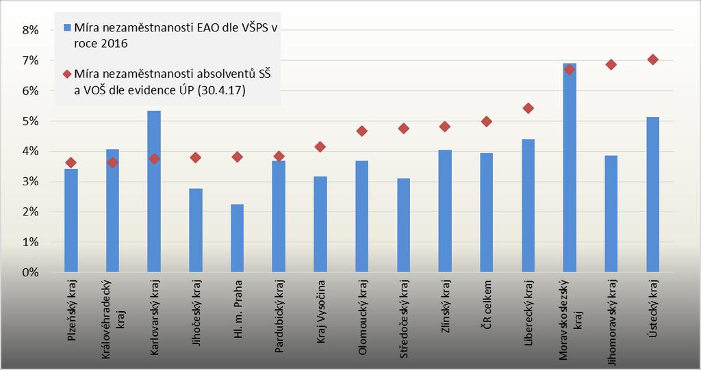 7. Nezaměstnanost čerstvých škol v jednotlivých krajích Následující část publikace je věnována analýze míry škol v rámci jednotlivých krajů České republiky.