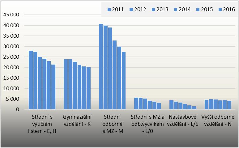 3. Počty škol, počty škol, míra škol V rámci této kapitoly bude věnována pozornost vývoji počtu škol v rámci středního a vyššího odborného vzdělávání, problematice jejich uplatnitelnosti a i faktorům