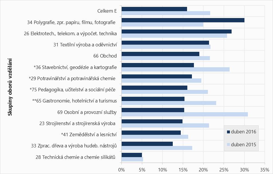 Nejvýraznější pokles v míře je zaznamenán u skupiny oborů 69 Osobní a provozní služby (15,3 %, pokles o 15,6 p.b.) výrazný pokles je však částečně ovlivněn nižším počtem.