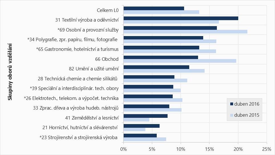 4.4 Nezaměstnanost středního odborného vzdělání s maturitní zkouškou a odborným výcvikem (kategorie vzdělání L0) V souvislosti s nezaměstnaností kategorie L0 je třeba uvést skutečnost, že ve