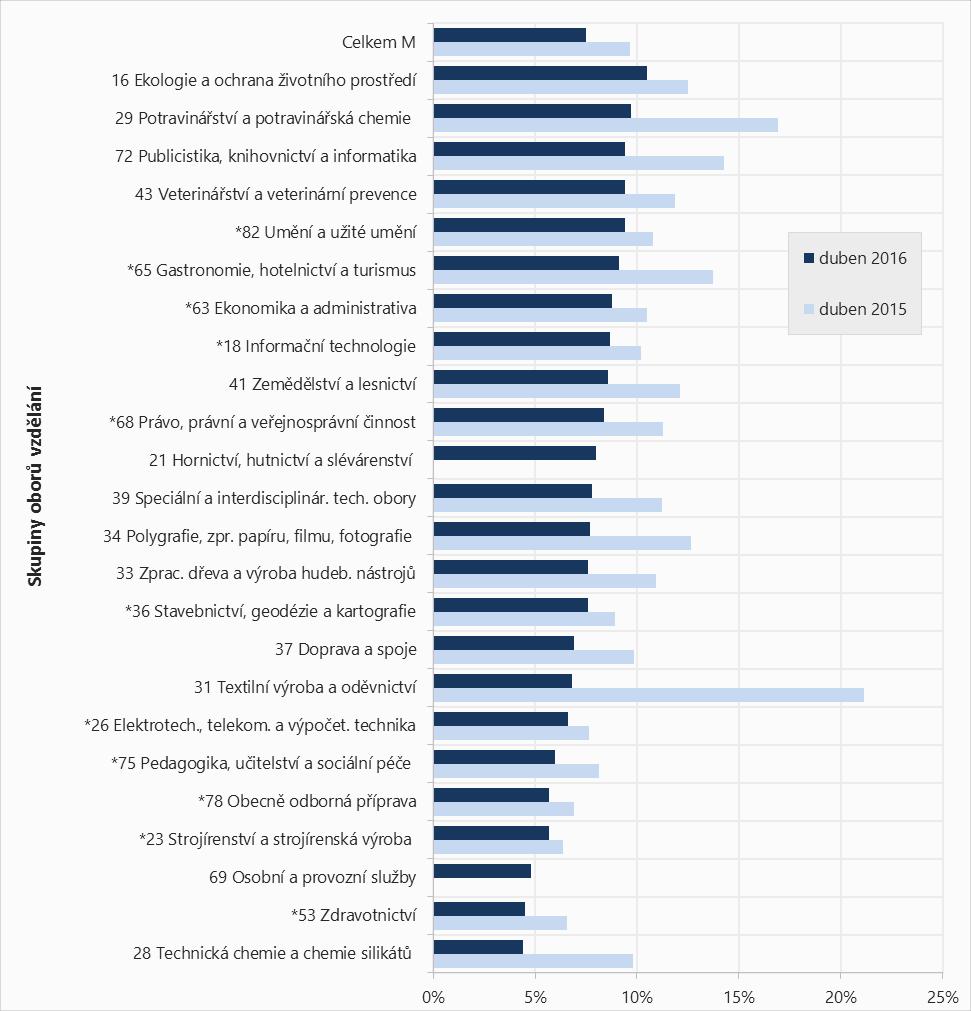 V souvislosti s monitorováním míry v této kategorii vzdělání je třeba poznamenat, že na tento ukazatel má vliv zavedení státní maturitní zkoušky v roce 2011, jež s velkou pravděpodobností způsobilo