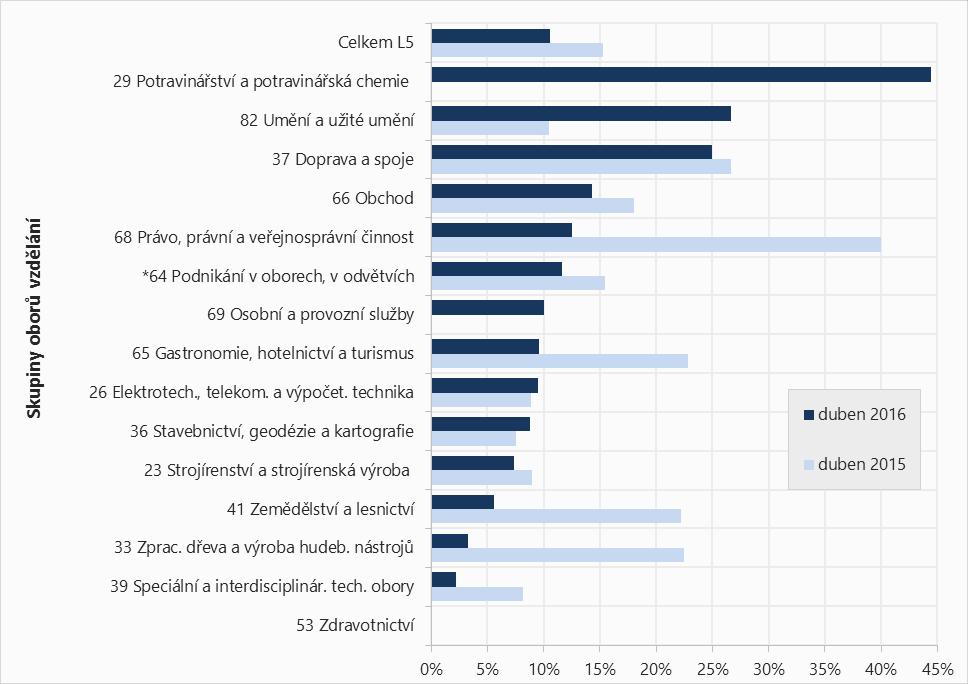 pokles o 0,7 p.b.), 26 Elektrotechnika, telekomunikace a výpočetní technika (6,6 %, pokles o 1,1 p.b.), 78 Obecně odborná příprava (5,7 %, pokles o 1,2 p.b.), 36 Stavebnictví, geodézie a kartografie (7,6 %, pokles o 1,3 p.