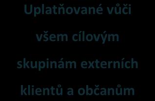 klientů a občanům Uplatňované vůči interním klientům a ve vztazích