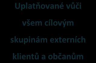 klientů a občanům Uplatňované vůči interním klientům a ve vztazích