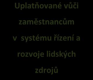 nadřízeným je tajemník, podléhající 10 Magistrát statutárního města