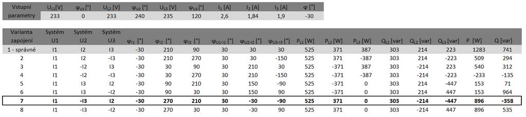 Tabulka P2 Matematický model pro třísystémové - čtyřvodičově připojené měřicí