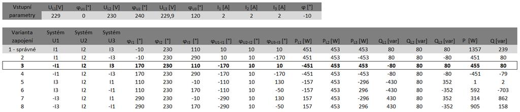 Tabulka P3 Matematický model pro třísystémové - čtyřvodičově připojené měřicí