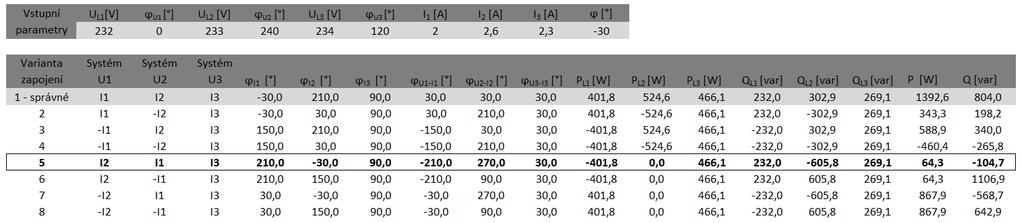 Tabulka P4 Matematický model pro třísystémové - čtyřvodičově připojené měřicí