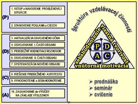 4 PLÁNOVANIE ŠTRUKTÚRY VZDELÁVACEJ ČINNOSTI UČITEĽOM V priebehu vzdelávacej činnosti učiteľ uplatňuje vnútorné mechanizmy kvality (vnútorná motivácia, sebahodnotenie a vlastná tvorivosť) v uzavretom