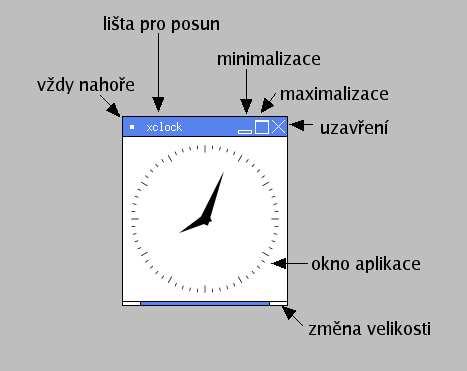 Manipulace s oknem Pro manipulaci s oknem slouží tlačítka v jeho orámování. Jejich funkce jsou popsány na obrázku A.1. Obrázek A.