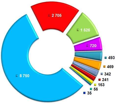 Výdaje za rok dle oblastí v mil. Kč Celkové skutečné výdaje kraje za rok činily 15 500 mil. Kč, z toho běžné výdaje byly ve výši 14 441 mil. Kč, tj.