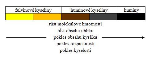 2.1.2 Dělení huminových látek Huminové látky se nacházejí převážně v půdě. Půdní organická hmota se obecně skládá z huminových a nehuminových látek.
