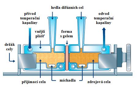 Difúze může být ovlivněna specifickými interakcemi mezi rozpuštěnou látkou a porézní přepážkou, v tom případě se stanovuje zdánlivý difúzní koeficient D L, který tyto reakce zohledňuje: D L 2 l (8)