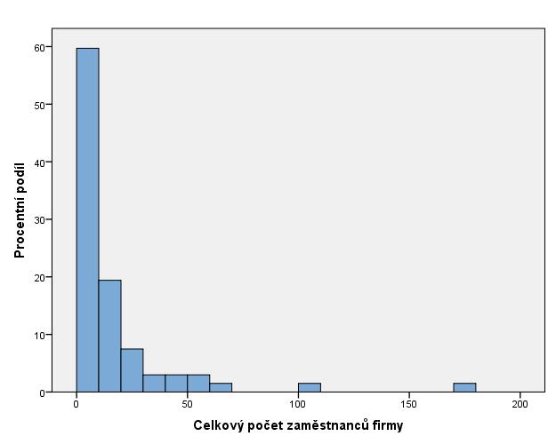Tabulka 9: Počty zaměstnanců a úvazků v průměrném sociálním podniku v provozu (šetření 2016) Průměr Medián Počet zaměstnanců firmy 11,1 8 - z toho počet zaměstnanců se znevýhodněním 7,8 5 Součet