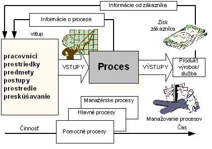 nezáleží. Dôležité je to, aby podnikové procesy predstavovali koherentné a ucelené toky práce a aby sa na žiadny krok nezabudlo.