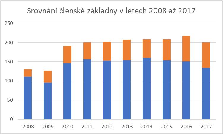 Členská základna srovnání let 2008 až 2017 Následující graf zobrazuje růst a pokles či postupné stárnutí registrovaných členů ve srovnání mezi lety 2008 až 2017.