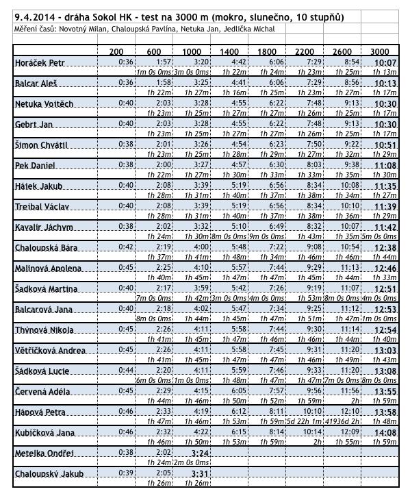 Zahraniční soustředění- Tiomila 27. 4. - 3. 5. 2014 Tato akce nebyla financována z prostředků SCM, byla pro členy čistě dobrovolná. Nakonec se jí zúčastnilo 10 dorostenců a 3 trenéři.