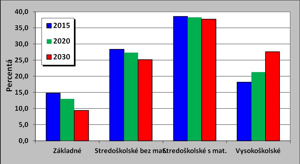 Graf 1 Vzdelanostná štruktúra obyvateľstva SR Napriek stagnácii zostane až do roku 2030 najpočetnejšou vzdelanostnou skupinou stredoškolsky vzdelané obyvateľstvo s maturitou (37,7% v roku 2030),