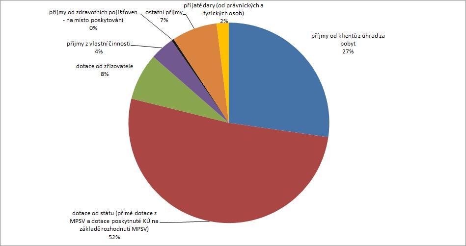 Tabulka 69 Výdaje a příjmy od roku 2007 do 2011 a jejich struktura týdenní stacionáře příjmy za rok 2007-2011 a jejich struktura výdaje za rok 2007-2011 a jejich struktura Poskytovatel Identifikátor