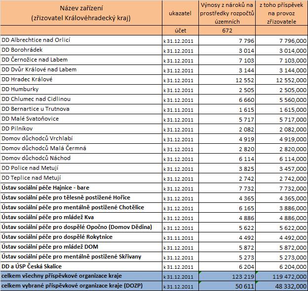 6.2 Dotace zřizovatele Mezi další finanční prostředky, kterými kraj ovlivňuje poskytování sociálních služeb na svém území, patří také příspěvek zřizovatele.