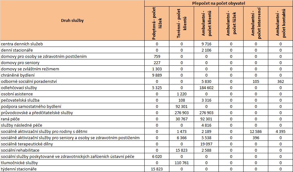 Tabulka 3 Počet obyvatel kraje na jedno lůžko u jednotlivých druhů služeb Zdroj: Registr poskytovatelů sociálních služeb (export 21. 2. 2012), stav k 1. 3. 2012 V následující tabulce je možné sledovat rozložení právních forem poskytovatele podle jednotlivých druhů sociálních služeb.