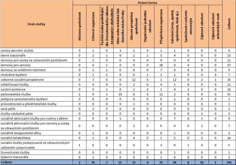 Tabulka 4 Jednotlivé druhy služeb podle právní formy poskytovatele Zdroj: Registr poskytovatelů sociálních služeb (export 21. 2. 2012), stav k 1. 3. 2012 3.