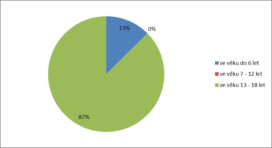 Graf 5 Rozložení věkové struktury dětí Zdroj: Soc (MPSV) V 1-01 Roční výkaz o sociálních službách poskytovaných v zařízeních sociálních služeb, a to za rok 2010, pokud nebylo možné údaje zjistit za
