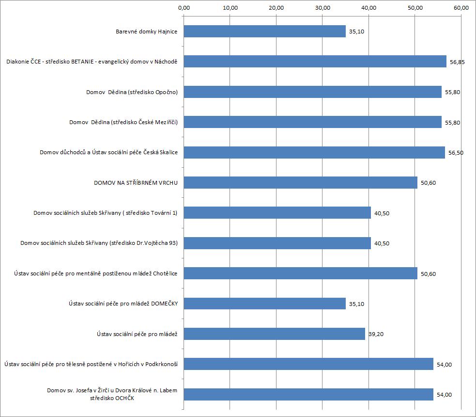 Graf 16 Průměrný věk uživatelů u jednotlivých poskytovatelů domovy pro osoby se zdravotním postižením Zdroj: Soc (MPSV) V 1-01 Roční výkaz o sociálních službách poskytovaných v zařízeních sociálních