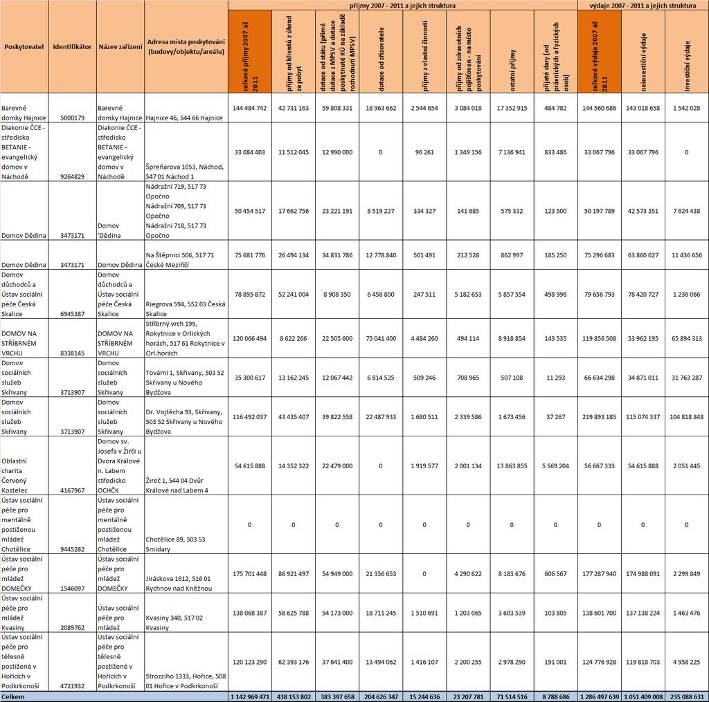 Tabulka 30 Příjmy a výdaje od roku 2007 do 2011 a jejich struktura domovy pro osoby se zdravotním postižením Zdroj: Sběr dat prostřednictvím regionálních pracovníků Národního centra podpory