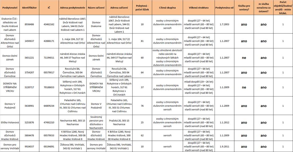 5.2 Domovy se zvláštním režimem 5.2.1 Celkové zhodnocení služeb V Královéhradeckém kraji bylo k 1. 3. 2012 registrováno 9 služeb domovy se zvláštním režimem s celkovou kapacitou 425 lůžek.