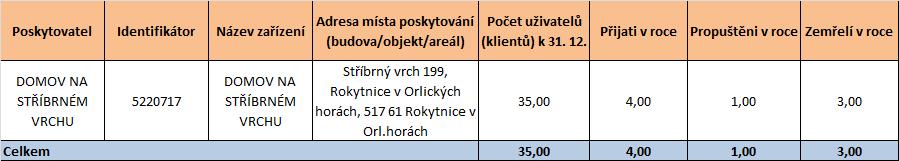 Graf 25 Procentuální rozložení věkové struktury uživatelů 2010/2011 domovy se zvláštním režimem Zdroj: Soc (MPSV) V 1-01 Roční výkaz o sociálních službách poskytovaných v zařízeních sociálních služeb