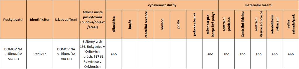 Dále je možné sledovat vybavenost služby. Uživatelé využívají tělocvičnu, centrální prádelnu, centrální jídelnu, centrální stravovací provoz, rehabilitační vybavení a velkou zahradu/park.