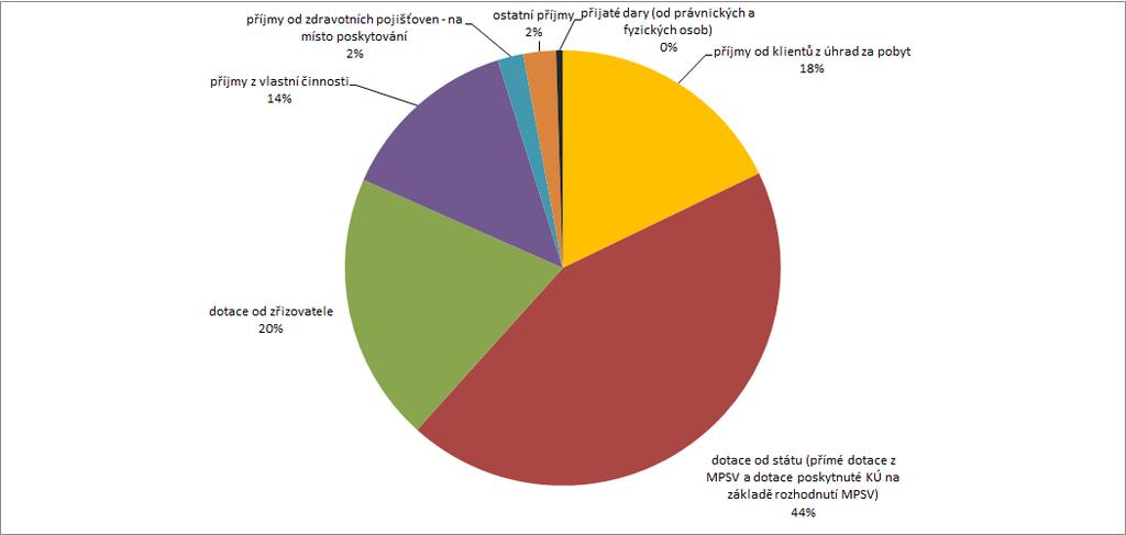 Graf 32 Struktura příjmů za léta 2007 2011 domovy se zvláštním režimem Zdroj: Sběr dat prostřednictvím regionálních pracovníků Národního centra podpory transformace; Soc (MPSV) V 1-01 Roční výkaz o