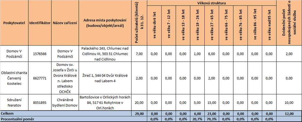 Tabulka 49 Počty uživatelů k 31. 12.