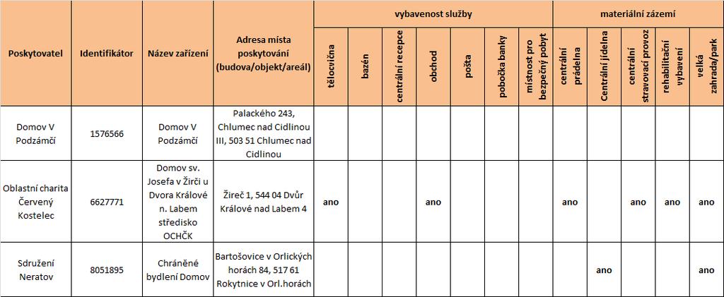 Vybavenost jednotlivých služeb je možné sledovat v následující tabulce.