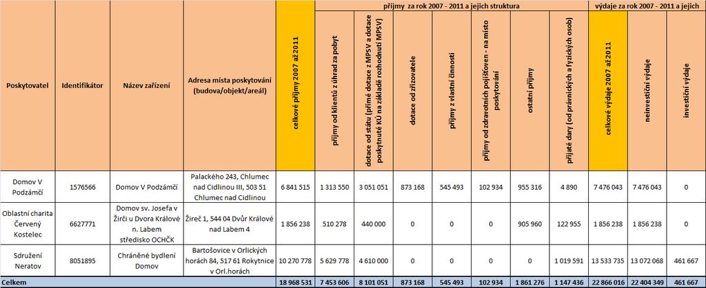 Tabulka 56 Výdaje a příjmy od roku 2007 do 2011 a jejich struktura chráněné bydlení Zdroj: Sběr dat prostřednictvím regionálních pracovníků Národního centra podpory transformace; Soc (MPSV)