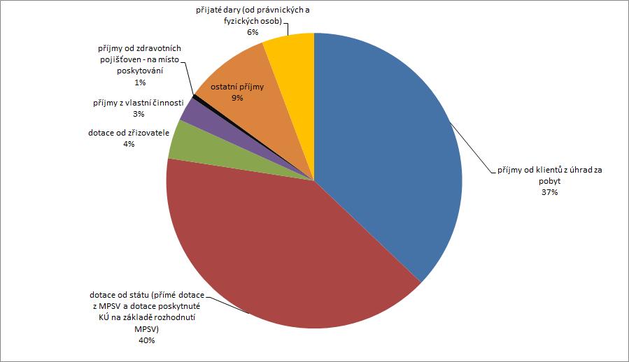 daného roku Graf 41 Struktura příjmů od roku 2007 do 2011 chráněné bydlení Zdroj: Sběr dat prostřednictvím regionálních pracovníků Národního centra podpory transformace; Soc (MPSV)  daného