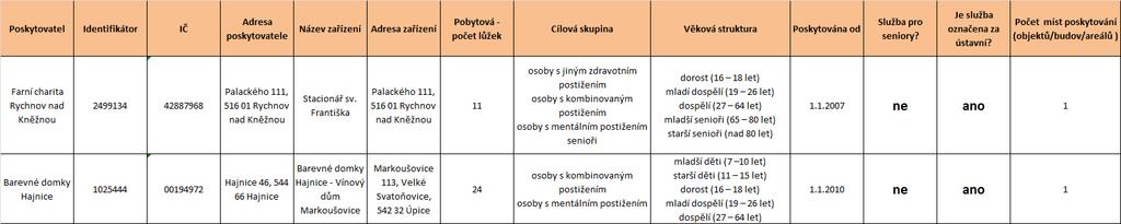 5.4 Týdenní stacionáře 5.4.1 Celkové zhodnocení služeb V Královéhradeckém kraji byly k 1. 3. 2012 registrovány 2 služby týdenní stacionáře s celkovou kapacitou 35 lůžek.