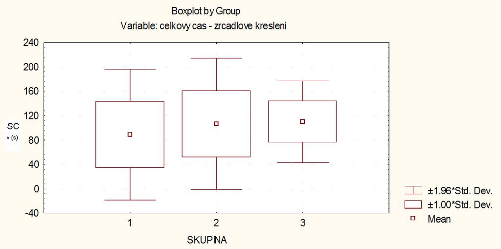 Obr. 3: Boxplot celkového času potřebného pro splnění testu zrcadlového kreslení Dále jsme pomocí neparametrické statistické metody, Kruskal Wallis testu (α = 0,05), porovnali rozdílnost jednotlivých