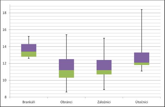 Graf 2: Komparace hodnot procentuálního zastoupení tuků (v %) dle postů Díky grafu 3 prezentujeme a porovnáváme hodnoty aktivní tělesné hmoty a