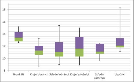 Nejvyšší hodnota mediánu je u brankářů (75,3 kg) a nejnižší hodnota mediánu je u krajních záložníků (64,4 kg).
