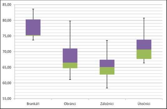 Střední záložníci mají vyšší hodnotu mediánu (65,1 kg) oproti krajním záložníkům.