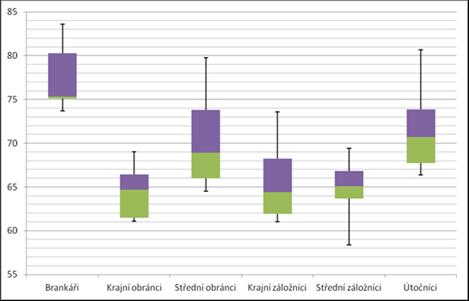 Z výsledků bylo zjištěno, že ve všech třech parametrech dosáhli nejvyšších hodnot brankáři, kdy u hmotnosti měli nejvyšší průměrnou hodnotu