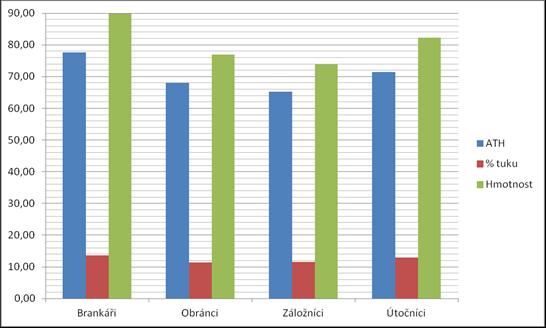 Graf 4: Komparace průměrných hodnot ATH (v kg), procentuálního zastoupení tuků (v %) a hmotnosti (v kg) Prezentaci všech naměřených hodnot explozivní síly DK v rámci všech tří měření (CMJ- F, CMJ,