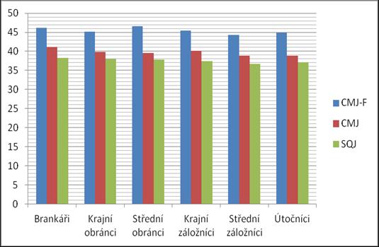 Graf 6: Komparace průměrných hodnot explozivní síly DK v rámci CMJ-F, CMJ a SQJ Komparaci průměrných hodnot izokinetické síly skupiny extenzorů a také skupiny flexorů rozdělené dle dominantní a