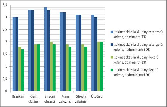 Graf 7: Komparace průměrných hodnot izokinetické síly skupiny extenzorů a flexorů kolene dle postů s ohledem na dominantní a nedominantní DK (v N.m.kg -1 ) Jako poslední parametr uvádíme průměrné hodnoty maximální spotřeby kyslíku v grafu 8.