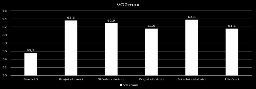 Nejnižší průměrné hodnoty dosáhli hráči na postu brankáře a u tohoto postu jsme zjistili hodnotu 55,5 ml/kg/min -1.