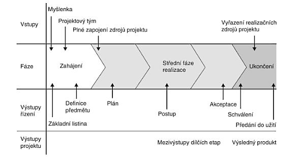 1.1.4 Životní cyklus projektu Každý projekt má definovaný svůj začátek a konec a v rámci životního cyklu prochází různými stádii, která na sebe navazují a dají se dále strukturovat na nižší úrovně.