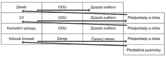 a detailnější upřesnění informací o projektu připravuje a následně zpracovává projektový tým.