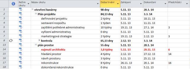 Obr. č. 5 Ukázka Ganttova diagramu tabulkový seznam činností Zdroj: vlastní zpracování, 2013 Tato časová osa (Obr. č. 6), která je promítnuta na horizontální úrovni nám na rozdíl, od tabulkového seznamu zobrazuje posloupnost činností (zleva do prava) a jejich časovou náročnost.